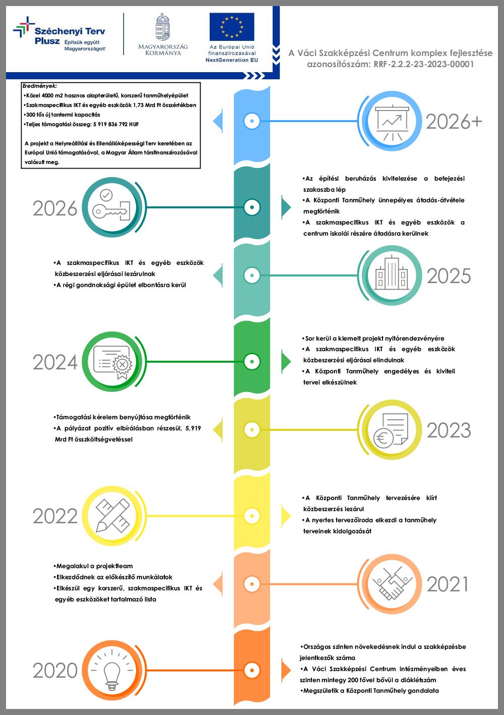 Letölthető infografika a Centrum RRF-2.2.2-23-2023-00001 projekthez