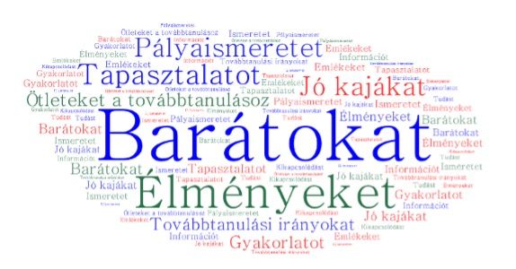 Szófelhő, hogy mit kaptak a résztvevők. Középen a legnagyobb szó: barátokat